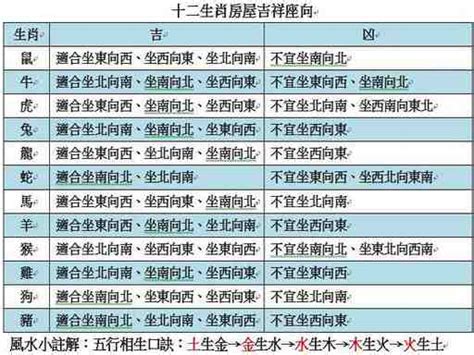 2023生肖房屋座向|生肖座向對照速查